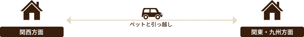 関西方面の家と関東・九州方面の家の間を、『ペットと引っ越し』の車が移動するイメージを示すフロー図