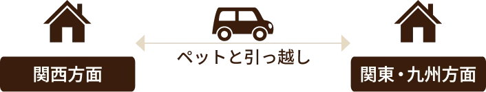 関西方面の家と関東・九州方面の家の間を、『ペットと引っ越し』の車が移動するイメージを示すフロー図