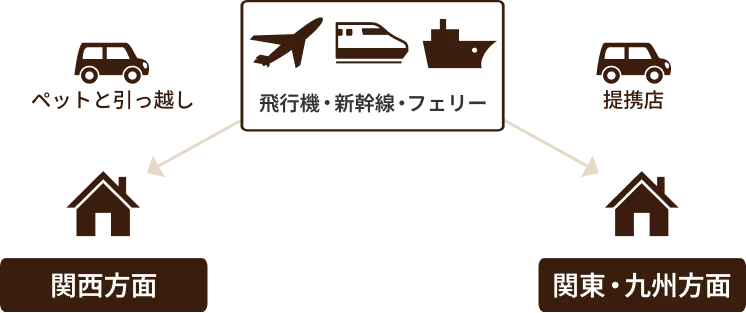 関西方面の家から『ペットと引っ越し』の車を経由して、飛行機・新幹線・フェリーと提携店を通り、関東・九州方面の家へ移動するイメージを示すフロー図