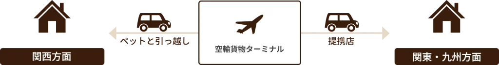 関西方面の家から『ペットと引っ越し』の車を経由して、空港貨物ターミナルと提携店を通り、関東・九州方面の家へ移動するイメージを示すフロー図