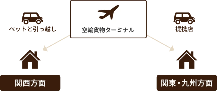 関西方面の家から『ペットと引っ越し』の車を経由して、空港貨物ターミナルと提携店を通り、関東・九州方面の家へ移動するイメージを示すフロー図